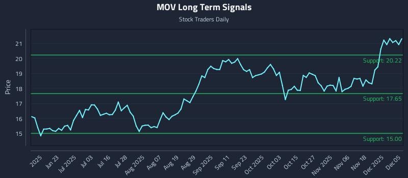 MOV Long Term Analysis for December 7 2025 MOV Long Term Analysis for December 7 2025