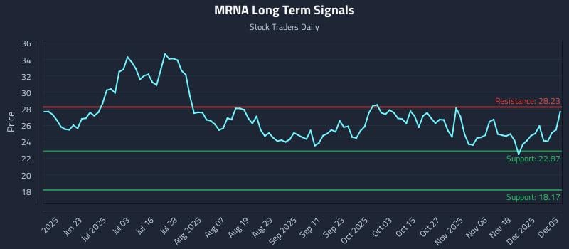 MRNA Long Term Analysis for December 7 2025 MRNA Long Term Analysis for December 7 2025