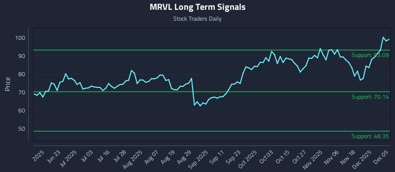 MRVL Long Term Analysis for December 7 2025 MRVL Long Term Analysis for December 7 2025