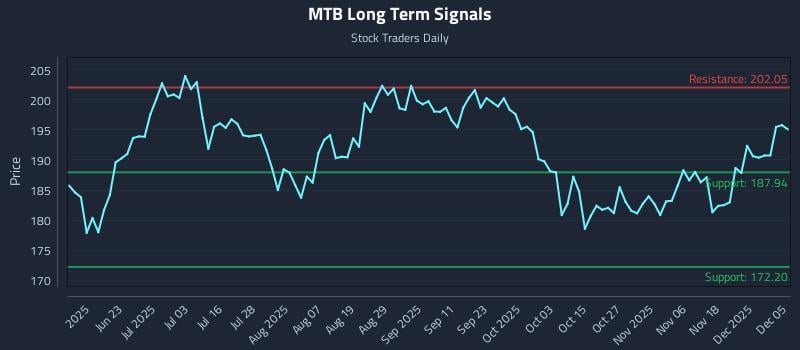 MTB Long Term Analysis for December 7 2025 MTB Long Term Analysis for December 7 2025