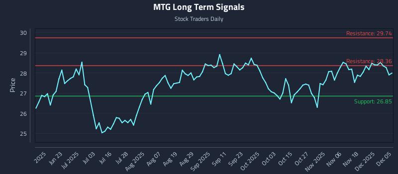 MTG Long Term Analysis for December 7 2025 MTG Long Term Analysis for December 7 2025