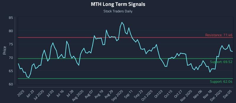 MTH Long Term Analysis for December 7 2025