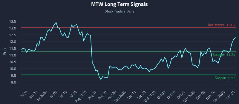 MTW Long Term Analysis for December 7 2025