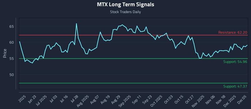 MTX Long Term Analysis for December 7 2025