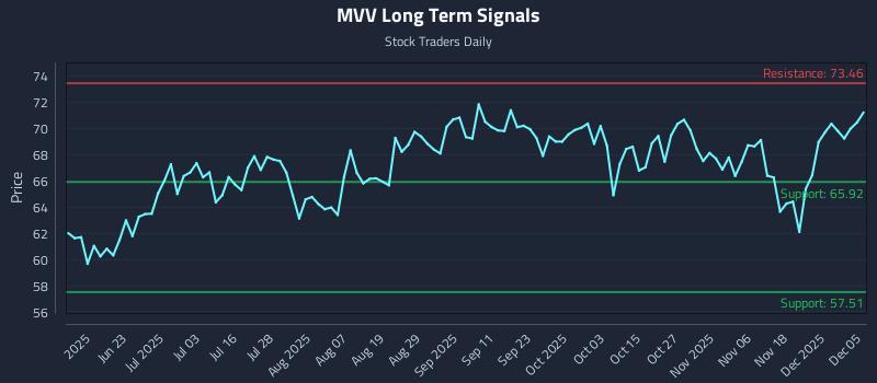 MVV Long Term Analysis for December 7 2025