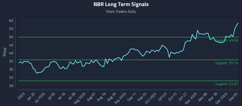 NBR Long Term Analysis for December 7 2025 NBR Long Term Analysis for December 7 2025
