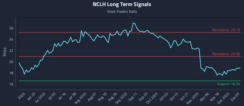 NCLH Long Term Analysis for December 7 2025