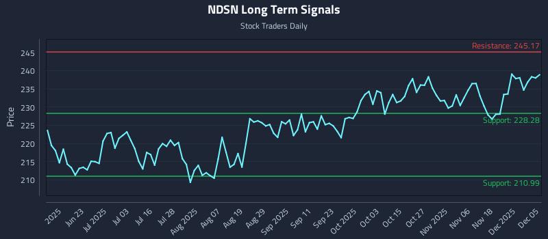 NDSN Long Term Analysis for December 7 2025 NDSN Long Term Analysis for December 7 2025