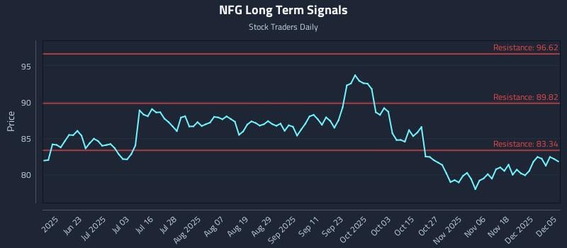 NFG Long Term Analysis for December 7 2025