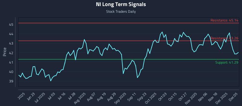 NI Long Term Analysis for December 7 2025