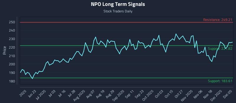 NPO Long Term Analysis for December 7 2025