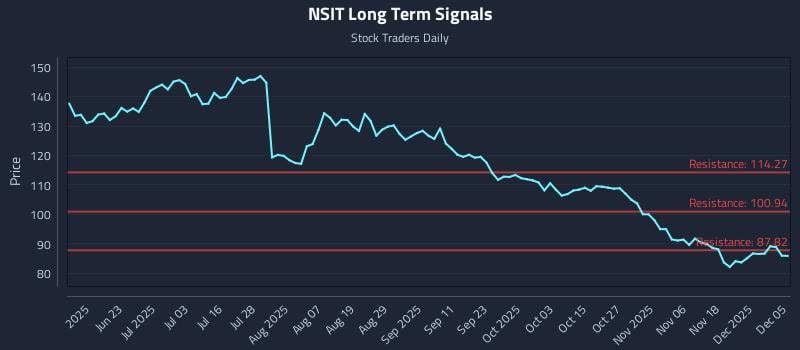 NSIT Long Term Analysis for December 7 2025