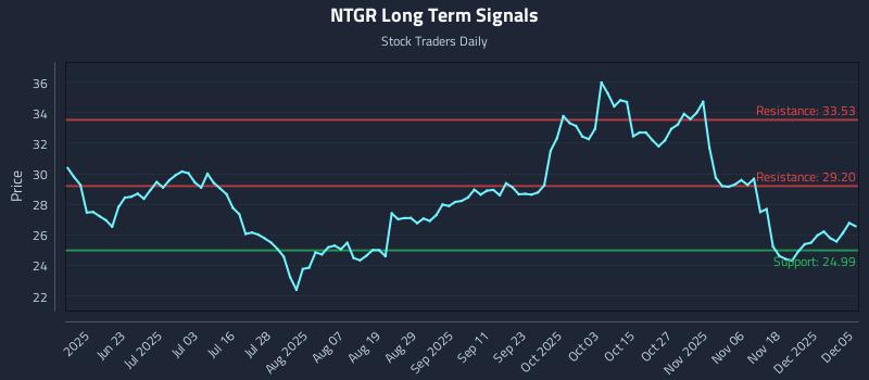 NTGR Long Term Analysis for December 7 2025 NTGR Long Term Analysis for December 7 2025