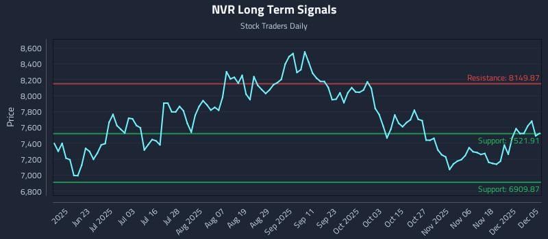 NVR Long Term Analysis for December 7 2025