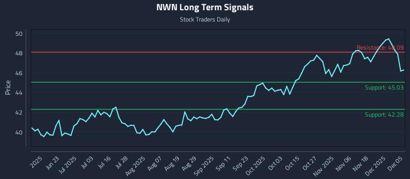 NWN Long Term Analysis for December 7 2025