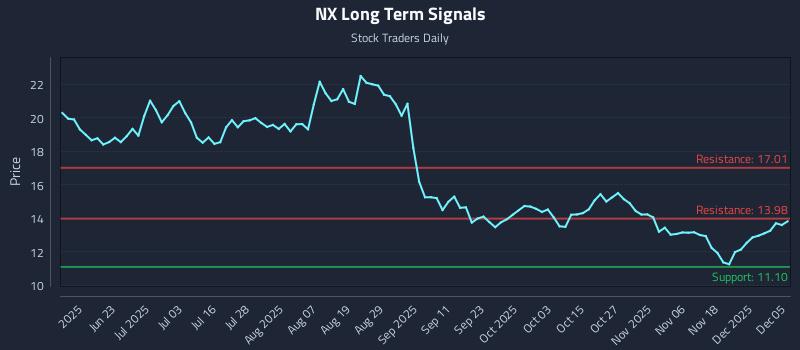 NX Long Term Analysis for December 7 2025