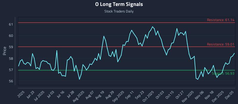 O Long Term Analysis for December 7 2025