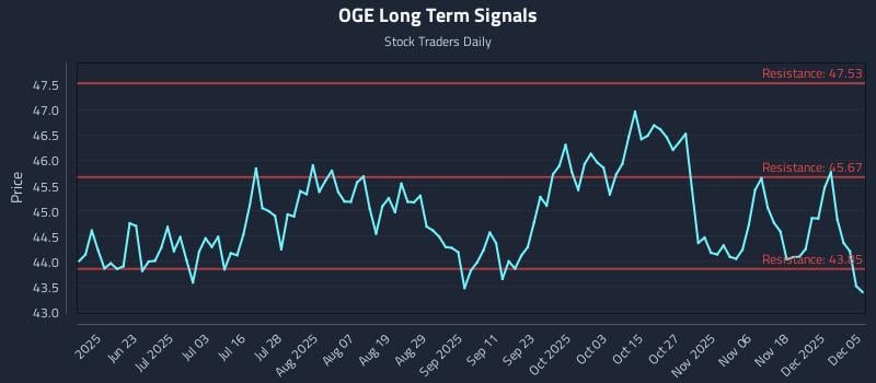 OGE Long Term Analysis for December 7 2025 OGE Long Term Analysis for December 7 2025
