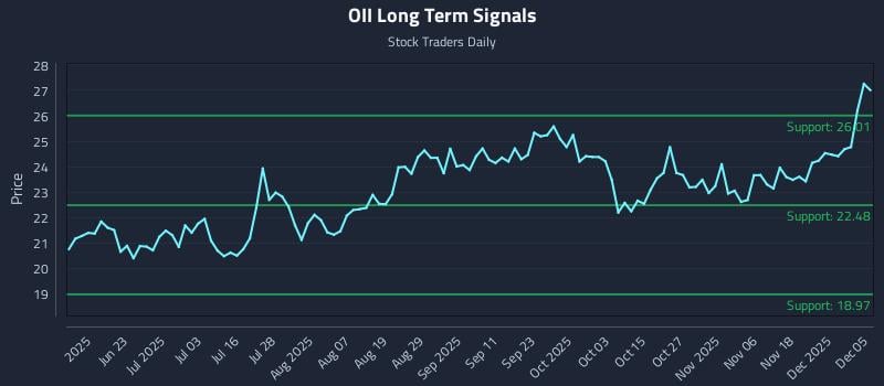 OII Long Term Analysis for December 7 2025