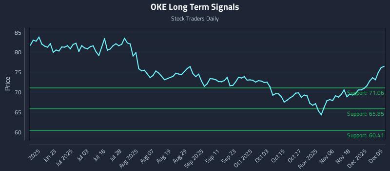 OKE Long Term Analysis for December 7 2025