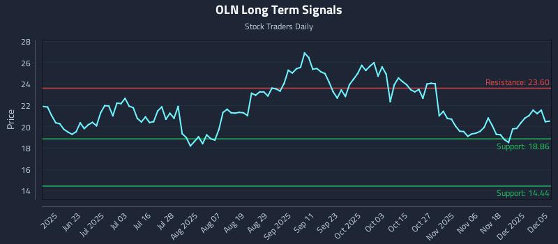 OLN Long Term Analysis for December 7 2025