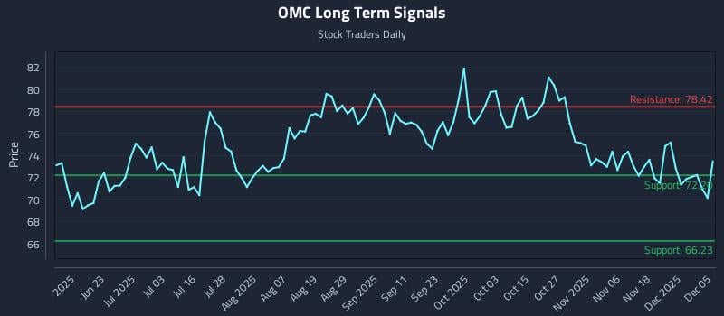 OMC Long Term Analysis for December 7 2025 OMC Long Term Analysis for December 7 2025
