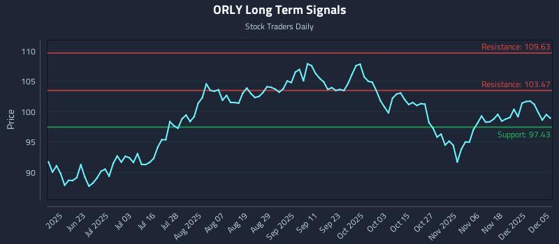 ORLY Long Term Analysis for December 7 2025