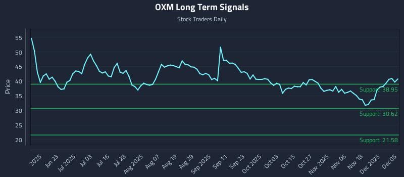 OXM Long Term Analysis for December 7 2025 OXM Long Term Analysis for December 7 2025
