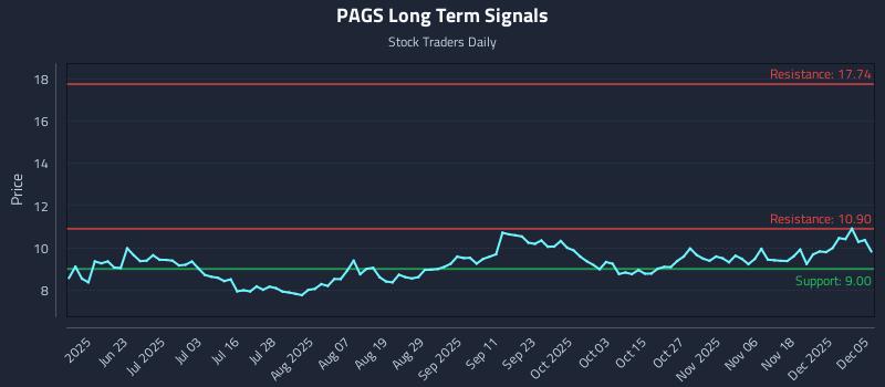 PAGS Long Term Analysis for December 7 2025 PAGS Long Term Analysis for December 7 2025