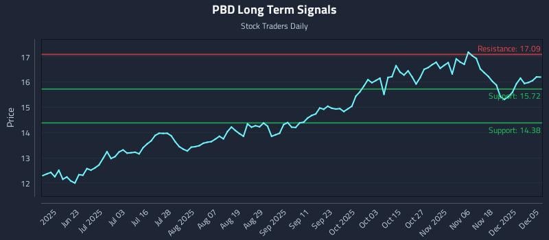 PBD Long Term Analysis for December 7 2025 PBD Long Term Analysis for December 7 2025