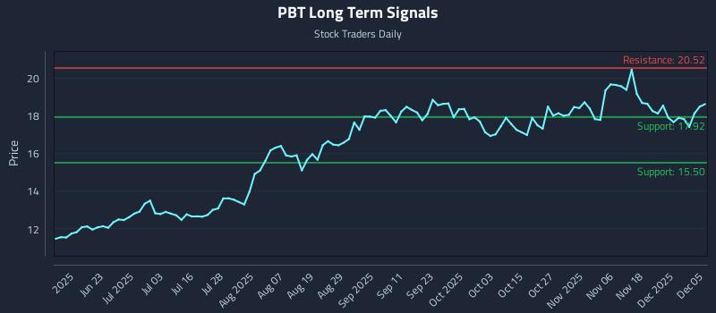 PBT Long Term Analysis for December 7 2025