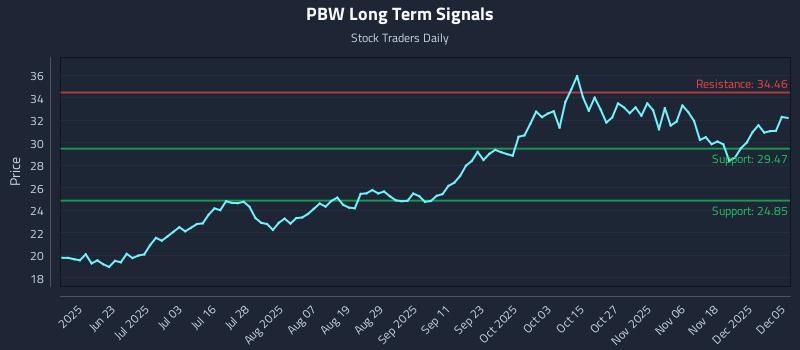 PBW Long Term Analysis for December 7 2025