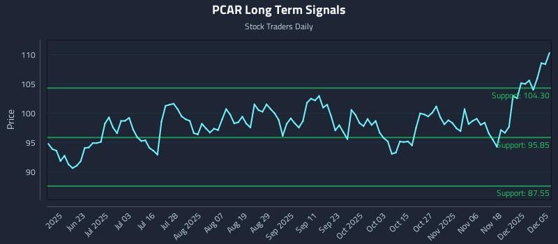 PCAR Long Term Analysis for December 7 2025 PCAR Long Term Analysis for December 7 2025