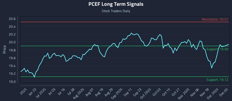 PCEF Long Term Analysis for December 7 2025