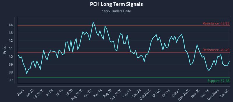 PCH Long Term Analysis for December 7 2025