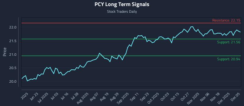 PCY Long Term Analysis for December 7 2025 PCY Long Term Analysis for December 7 2025