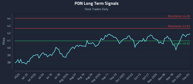 PDN Long Term Analysis for December 7 2025 PDN Long Term Analysis for December 7 2025