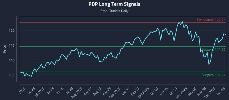 PDP Long Term Analysis for December 7 2025