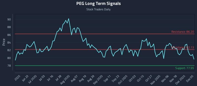 PEG Long Term Analysis for December 7 2025 PEG Long Term Analysis for December 7 2025