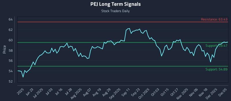 PEJ Long Term Analysis for December 7 2025 PEJ Long Term Analysis for December 7 2025
