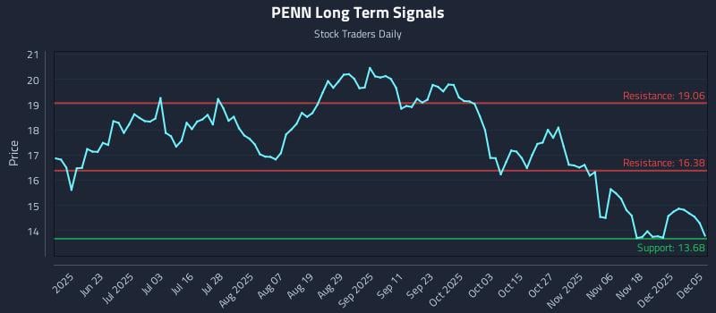 PENN Long Term Analysis for December 7 2025 PENN Long Term Analysis for December 7 2025