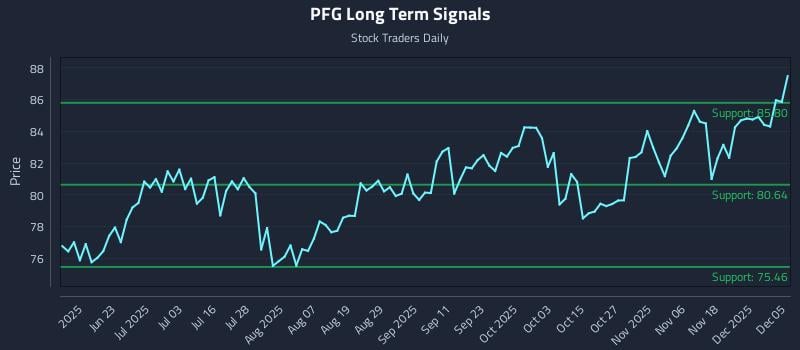 PFG Long Term Analysis for December 7 2025