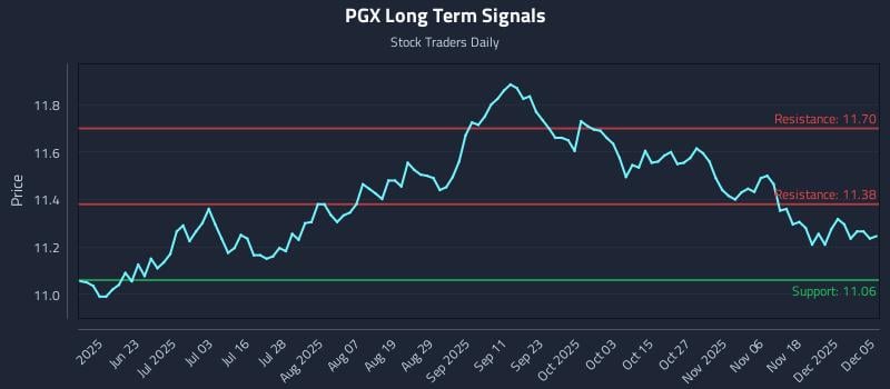 PGX Long Term Analysis for December 7 2025