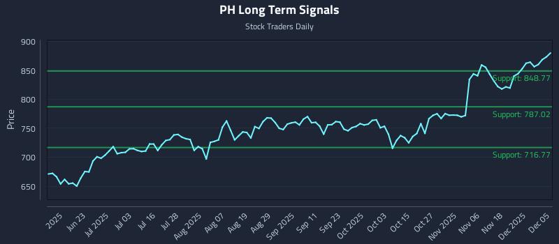 PH Long Term Analysis for December 7 2025 PH Long Term Analysis for December 7 2025