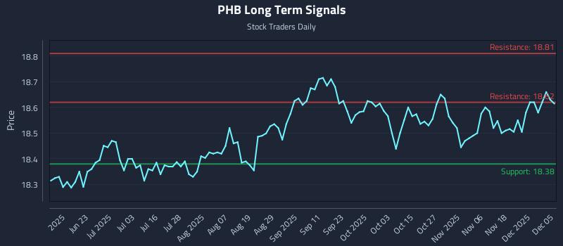 PHB Long Term Analysis for December 7 2025 PHB Long Term Analysis for December 7 2025