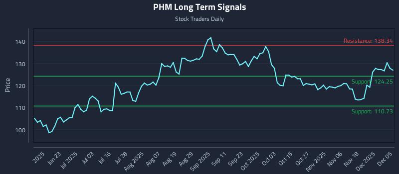 PHM Long Term Analysis for December 7 2025