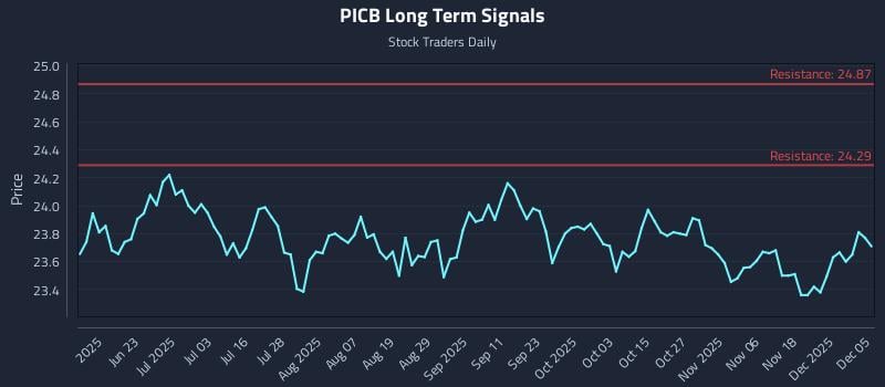 PICB Long Term Analysis for December 7 2025 PICB Long Term Analysis for December 7 2025