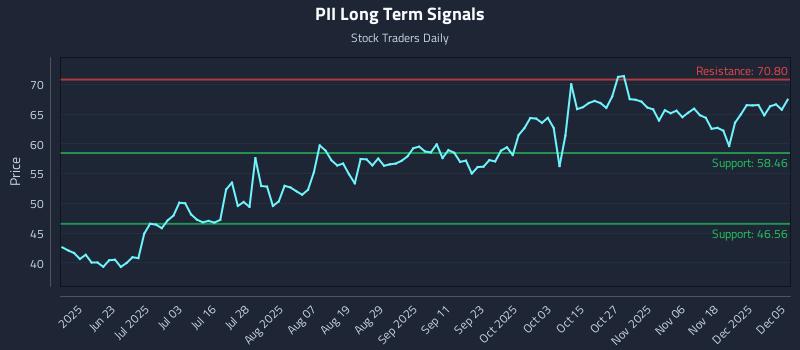 PII Long Term Analysis for December 7 2025