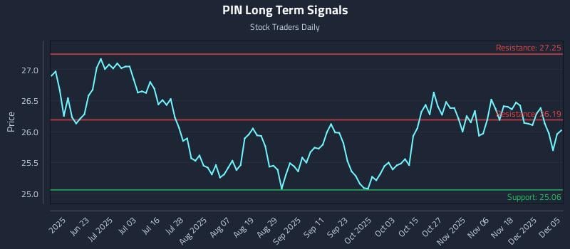 PIN Long Term Analysis for December 7 2025 PIN Long Term Analysis for December 7 2025