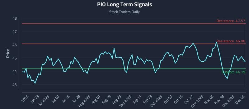 PIO Long Term Analysis for December 7 2025